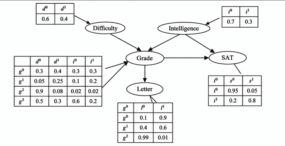 Bayesian network diagram