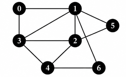 Graph for BFS and DFS traversal from 0 to 6