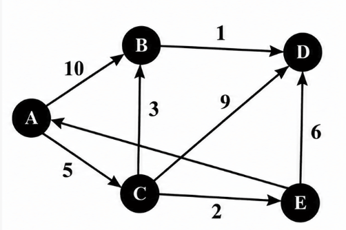 Dijkstra's algorithm directed weighted graph