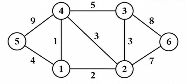 Weighted graph for Prim's minimum spanning tree