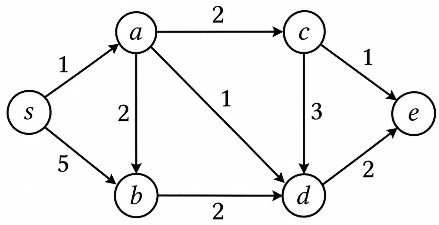 Weighted directed graph for Prim's minimum spanning tree